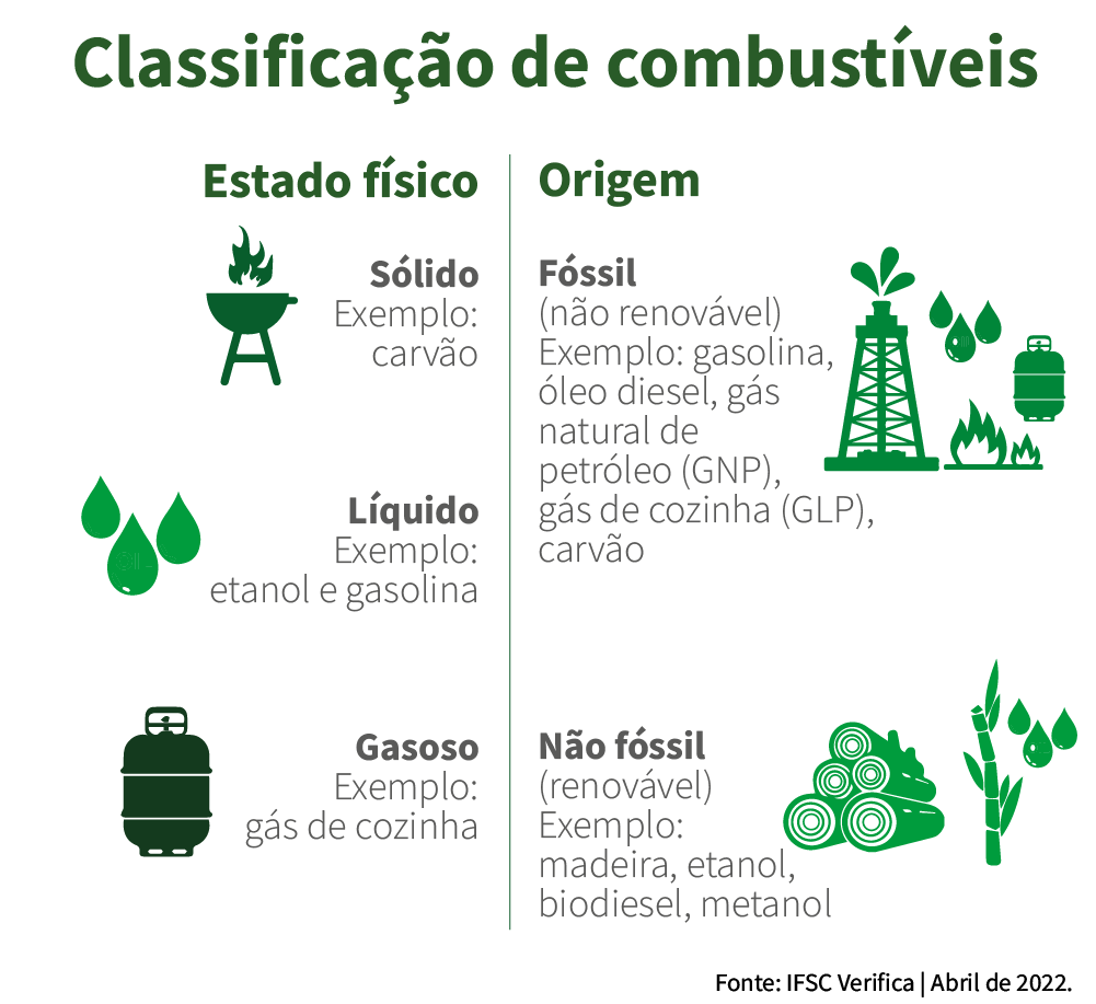 Tipos de combustível